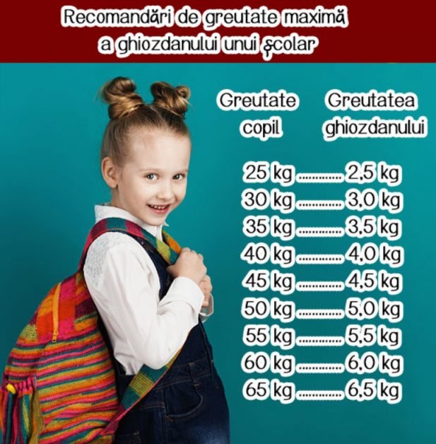 Greutatea conținutului ghiozdanului la toate ciclurile de învățământ nu trebuie să depășească 10% din greutatea copilului!